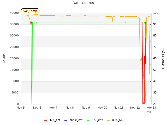 plot of Data Counts
