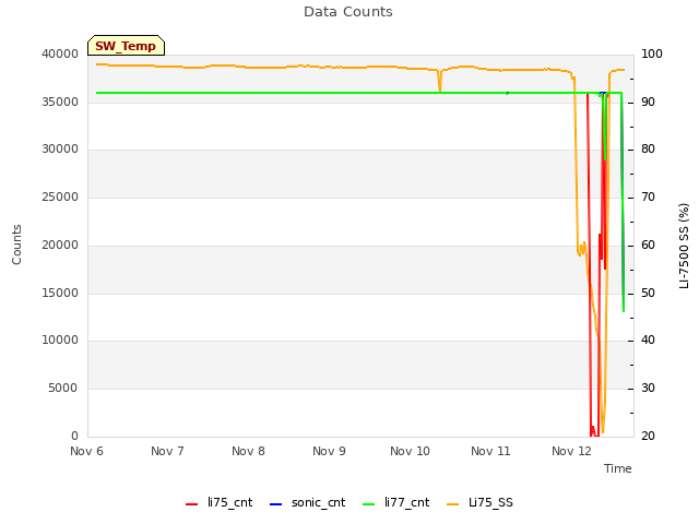 plot of Data Counts