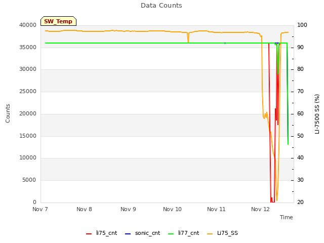 plot of Data Counts