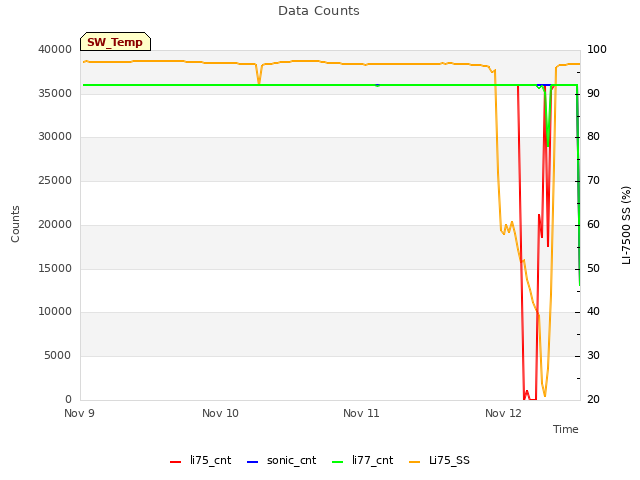 plot of Data Counts