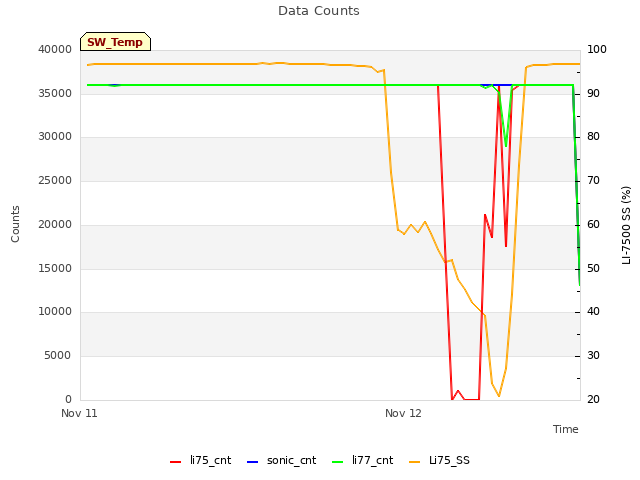 plot of Data Counts