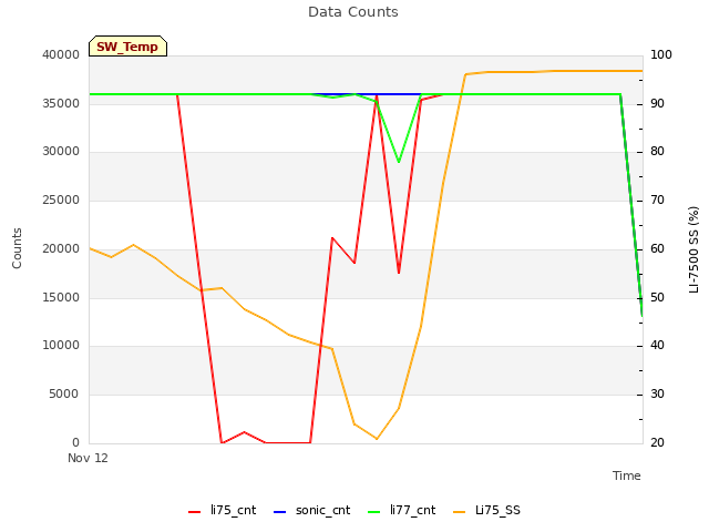 plot of Data Counts