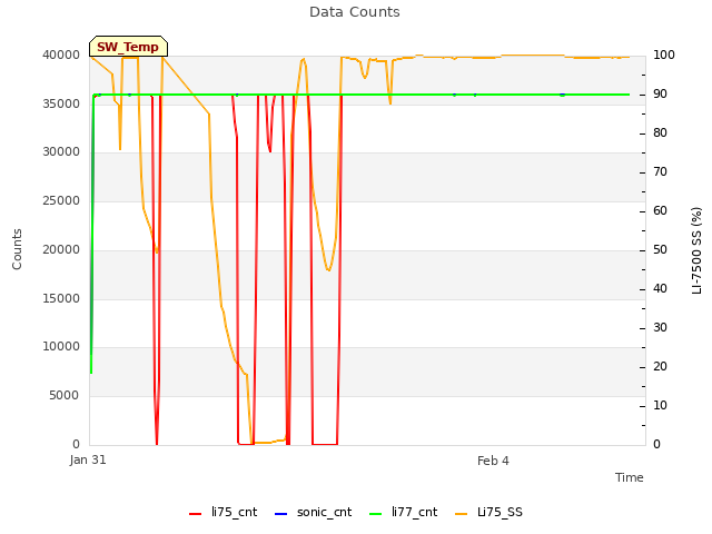 Explore the graph:Data Counts in a new window