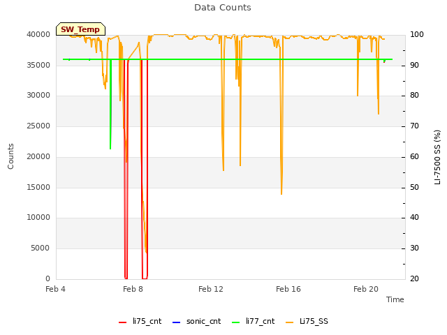 Explore the graph:Data Counts in a new window