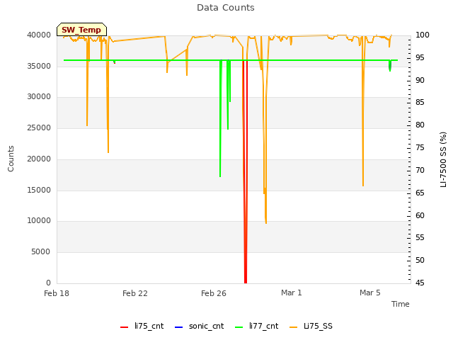 Explore the graph:Data Counts in a new window