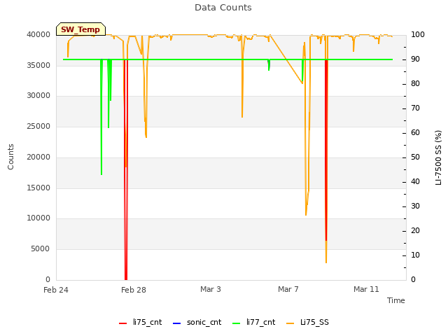 Explore the graph:Data Counts in a new window