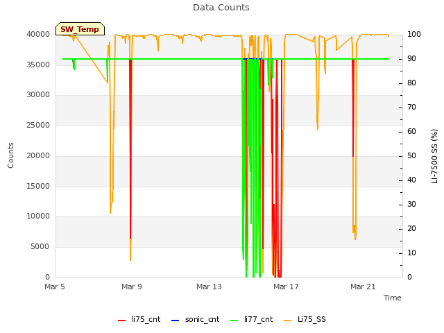 Explore the graph:Data Counts in a new window