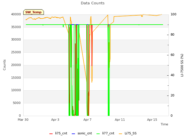 Explore the graph:Data Counts in a new window