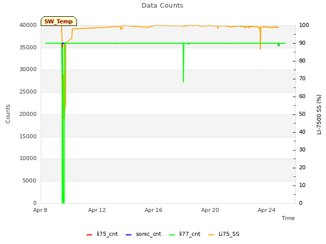 Explore the graph:Data Counts in a new window