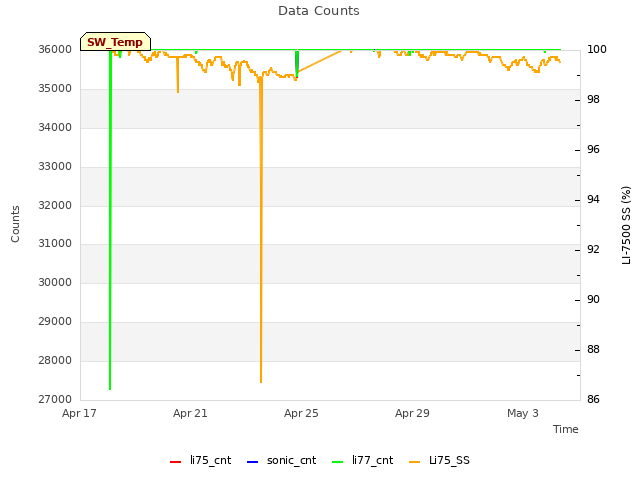 Explore the graph:Data Counts in a new window