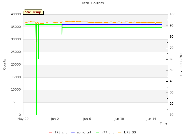 Explore the graph:Data Counts in a new window