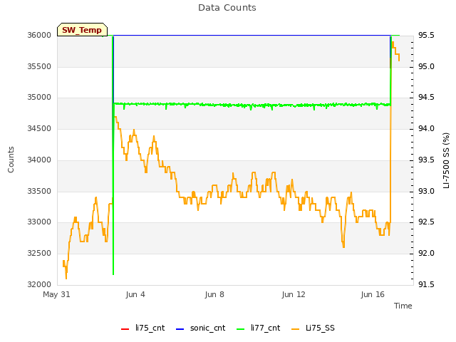 Explore the graph:Data Counts in a new window