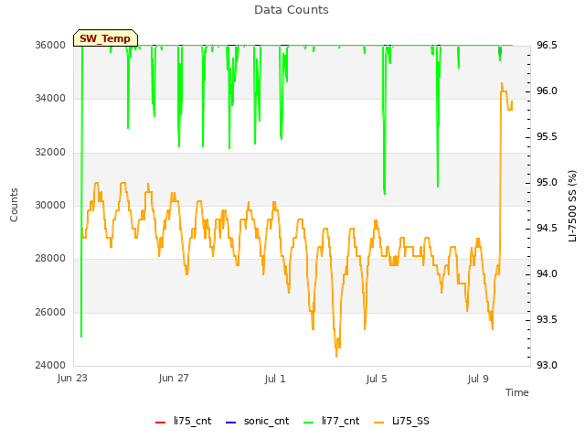 Explore the graph:Data Counts in a new window