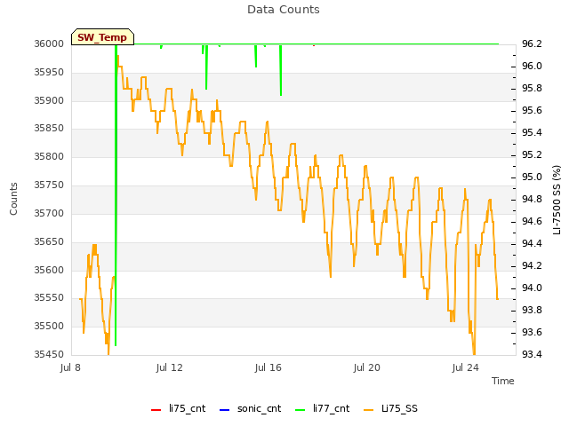 Explore the graph:Data Counts in a new window