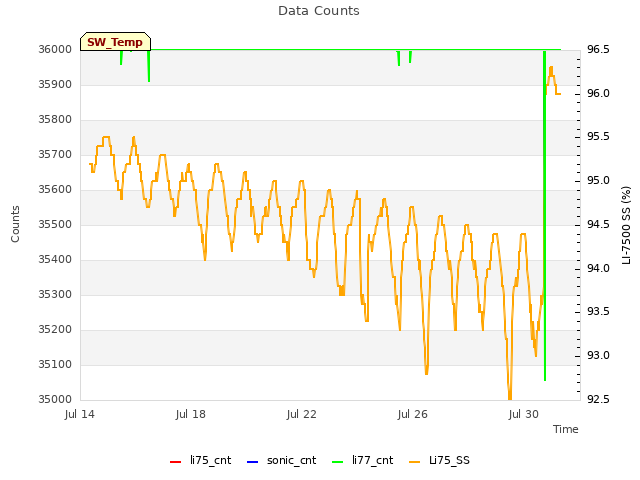 Explore the graph:Data Counts in a new window