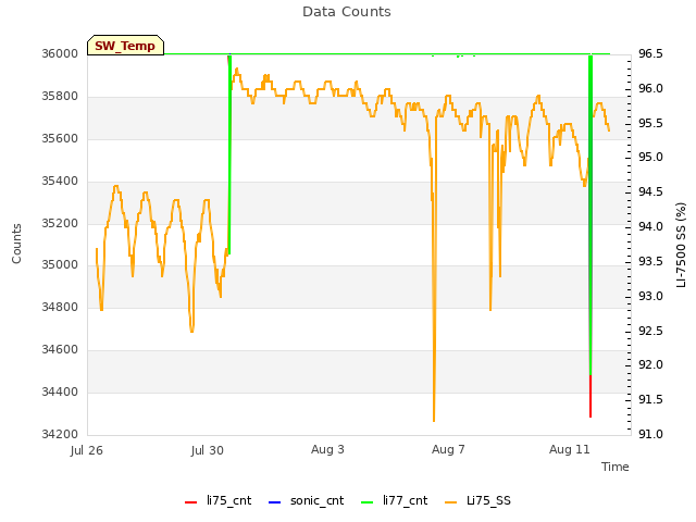 Explore the graph:Data Counts in a new window