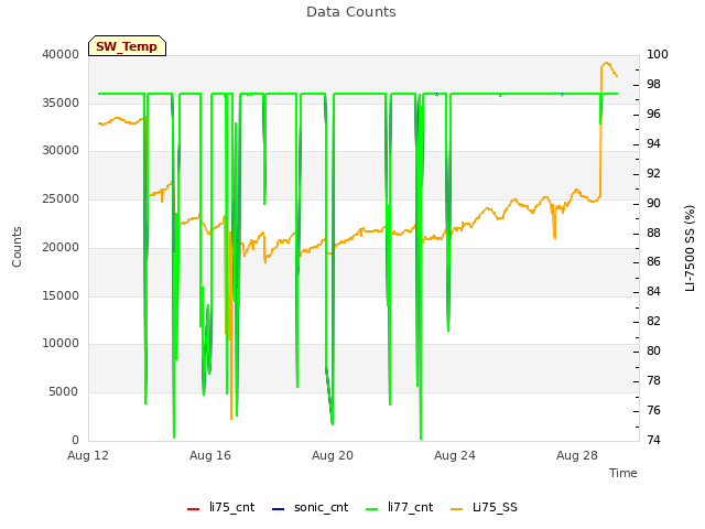 Explore the graph:Data Counts in a new window