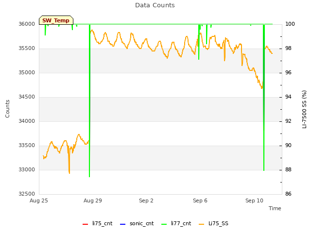 Explore the graph:Data Counts in a new window