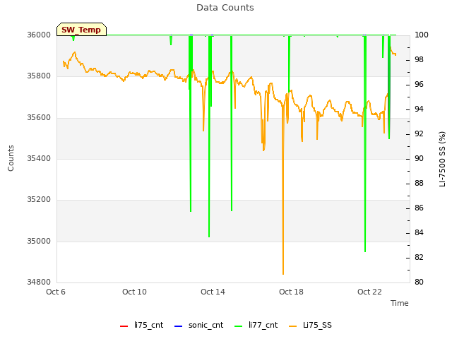 Explore the graph:Data Counts in a new window