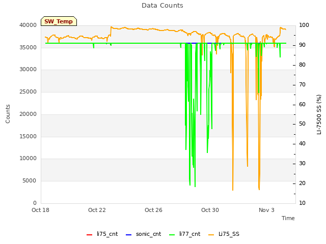 Explore the graph:Data Counts in a new window