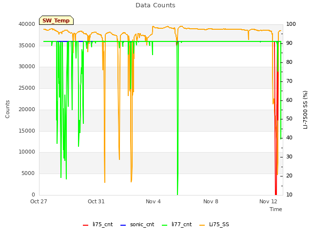 Explore the graph:Data Counts in a new window