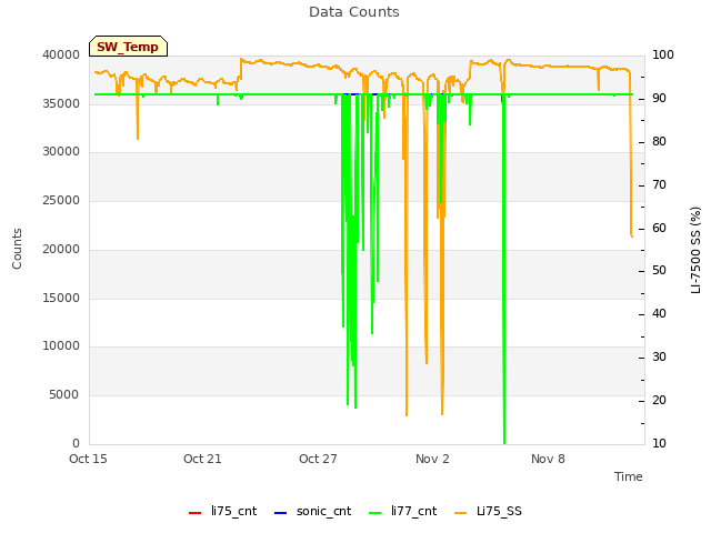 Graph showing Data Counts