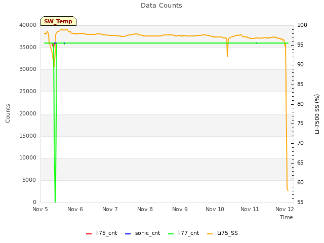 Graph showing Data Counts