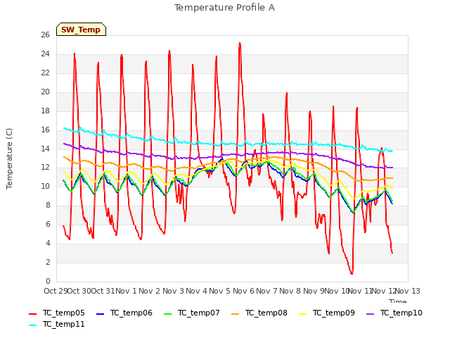 Graph showing Temperature Profile A