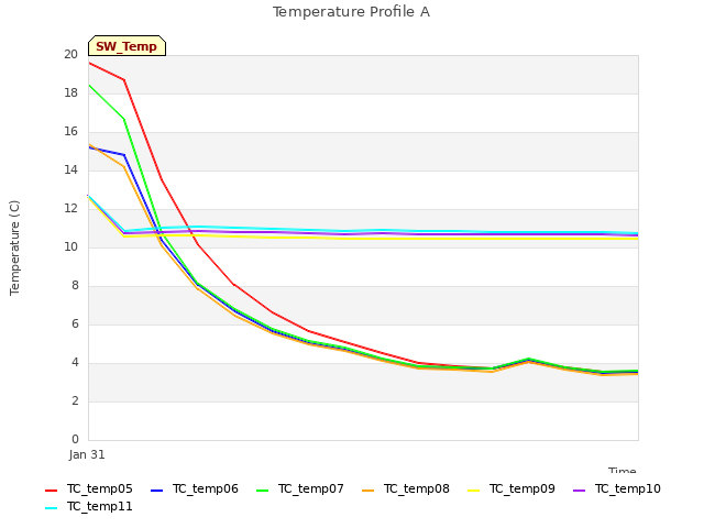 plot of Temperature Profile A