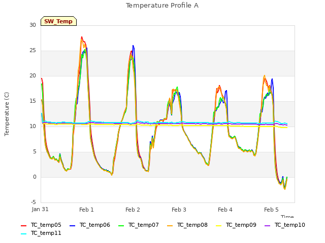 plot of Temperature Profile A