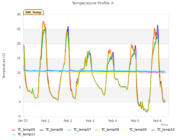 plot of Temperature Profile A