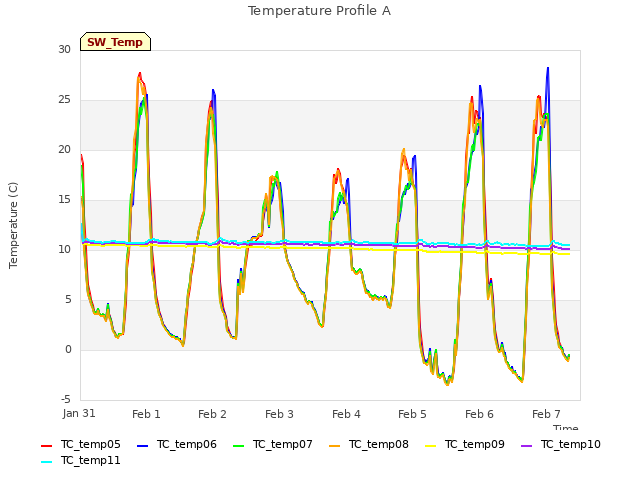 plot of Temperature Profile A