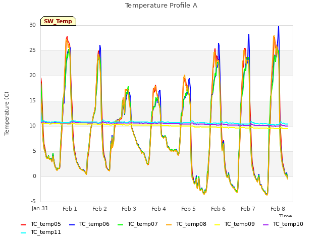 plot of Temperature Profile A