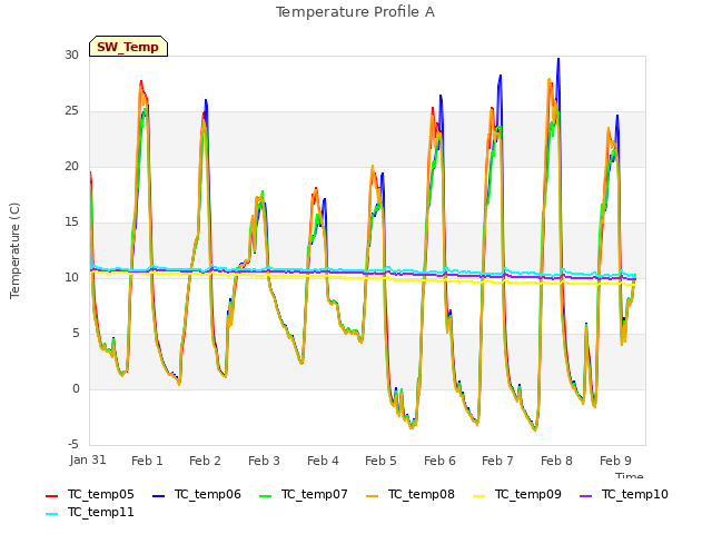 plot of Temperature Profile A