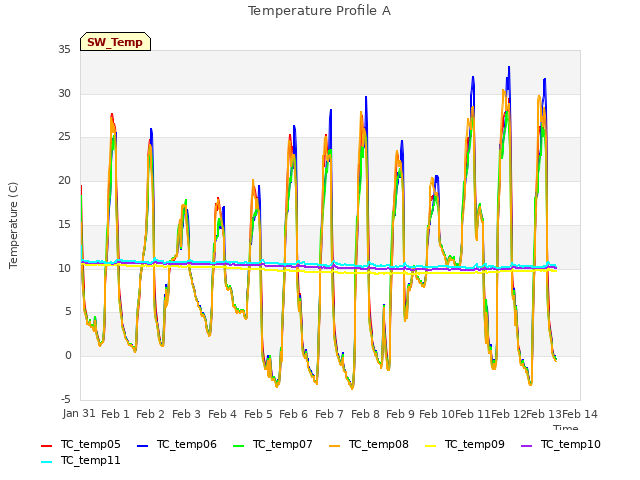 plot of Temperature Profile A