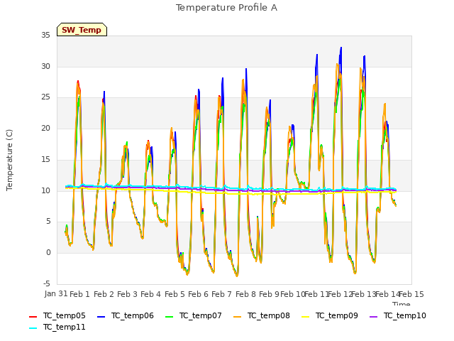 plot of Temperature Profile A