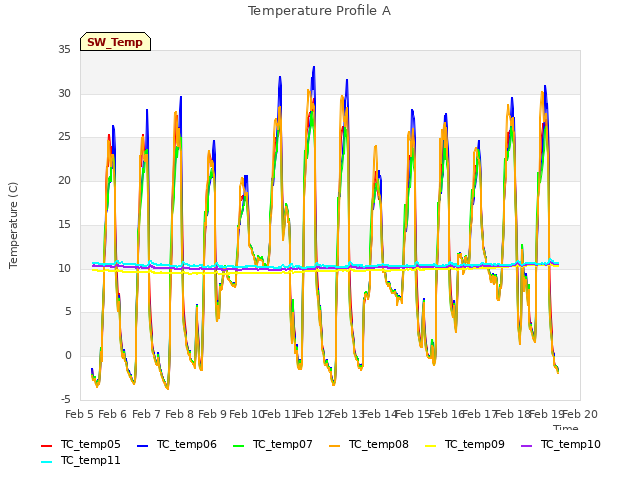 plot of Temperature Profile A