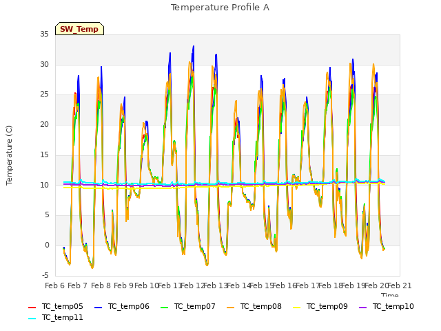 plot of Temperature Profile A