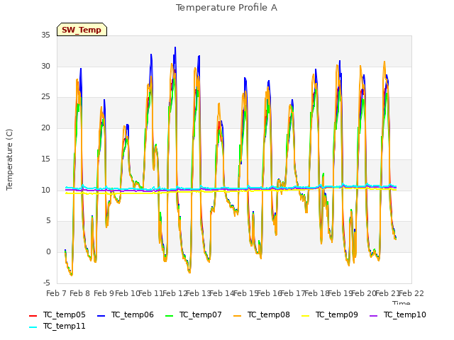 plot of Temperature Profile A