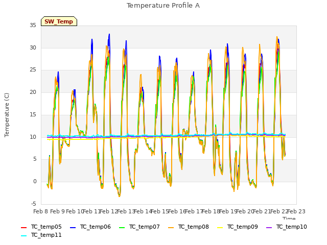 plot of Temperature Profile A