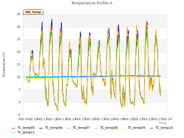 plot of Temperature Profile A