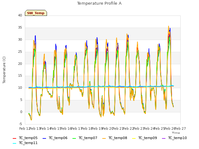 plot of Temperature Profile A