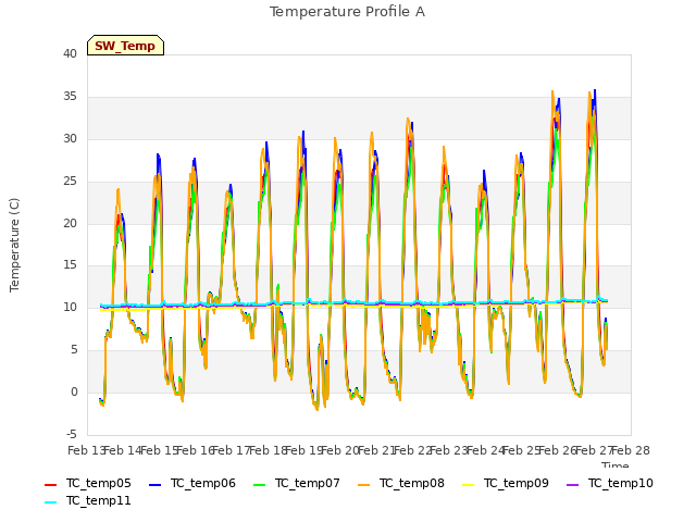 plot of Temperature Profile A