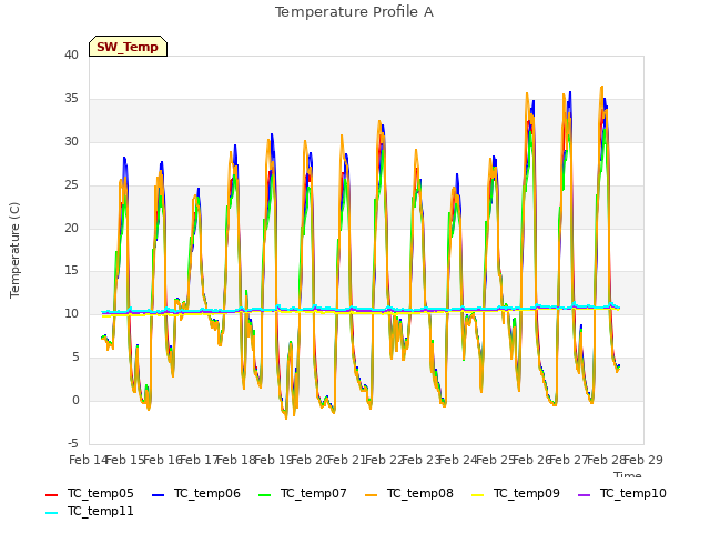 plot of Temperature Profile A