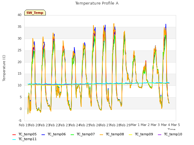 plot of Temperature Profile A