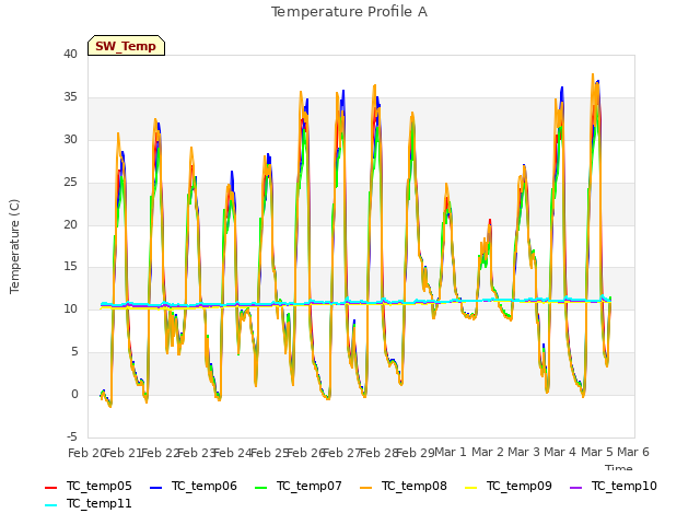 plot of Temperature Profile A