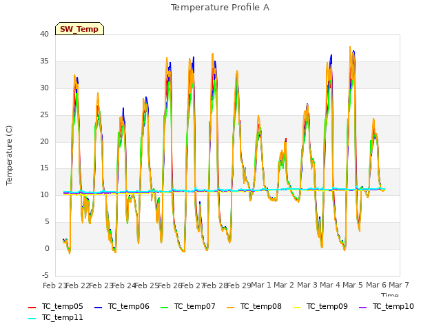 plot of Temperature Profile A