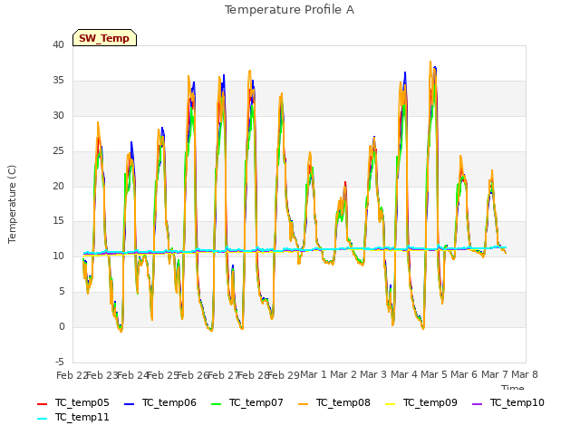 plot of Temperature Profile A