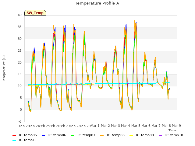 plot of Temperature Profile A