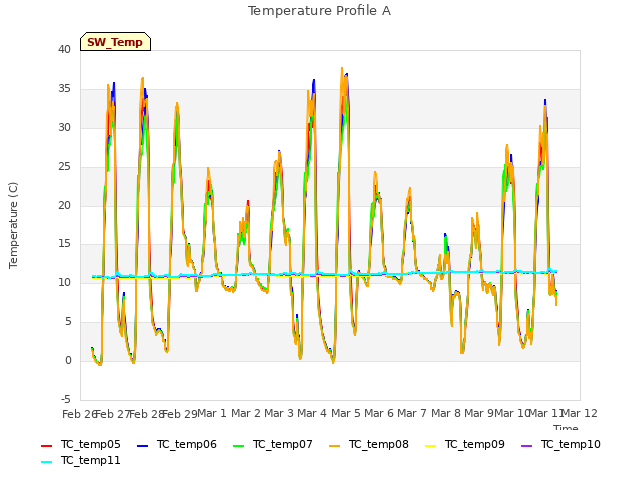 plot of Temperature Profile A